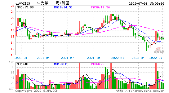 利达光电股票，利达光电股票分析-第2张图片-ZBLOG