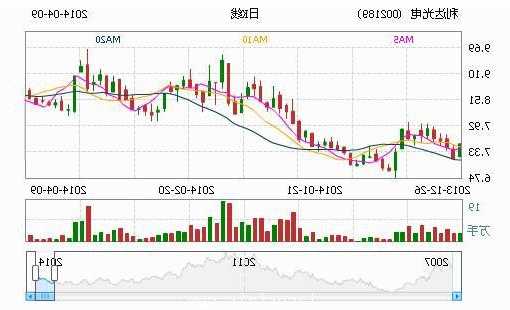 利达光电股票，利达光电股票分析-第3张图片-ZBLOG