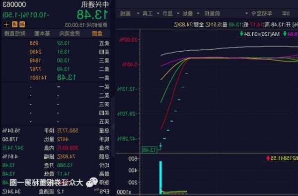 中兴通讯股票？中兴通讯股票最新消息？-第3张图片-ZBLOG