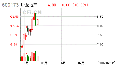 卧龙地产股票，卧龙地产股票还有希望吗！-第2张图片-ZBLOG