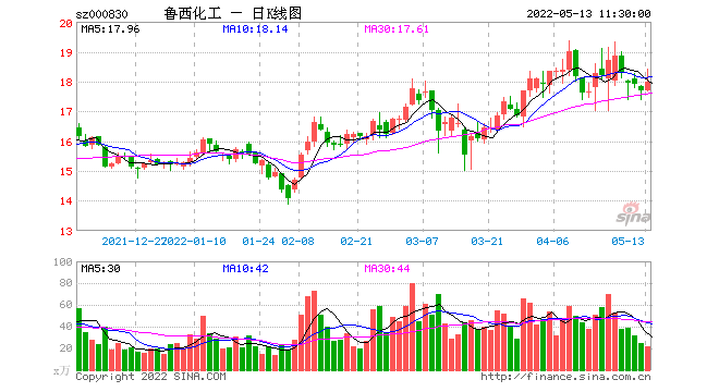 鲁西化工股票行情，鲁西化工股票行情走势！-第3张图片-ZBLOG