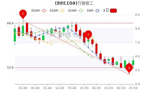 工商股票，工商股票行情走势-第1张图片-ZBLOG