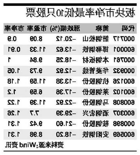 市盈率最低的股票排名，市净率一般多少为好股票-第2张图片-ZBLOG