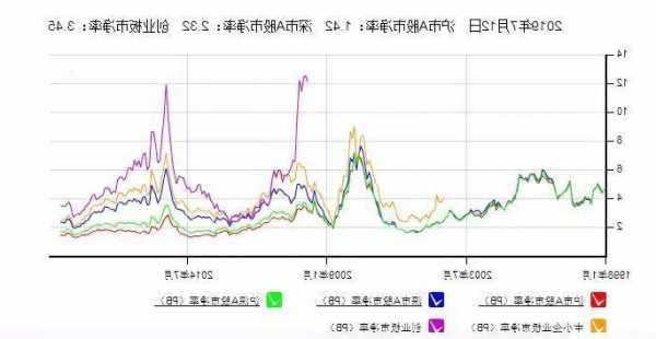 市盈率最低的股票排名，市净率一般多少为好股票-第3张图片-ZBLOG