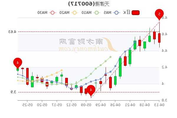 天津港股票，天津港股票今日股价！-第1张图片-ZBLOG