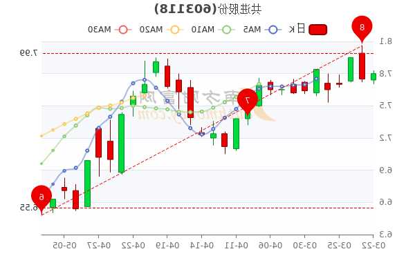 共进股份股票，共进股份股票是多少？-第2张图片-ZBLOG