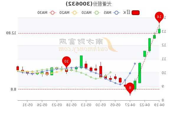 光莆股份股票，光莆股份股票最新消息？-第1张图片-ZBLOG