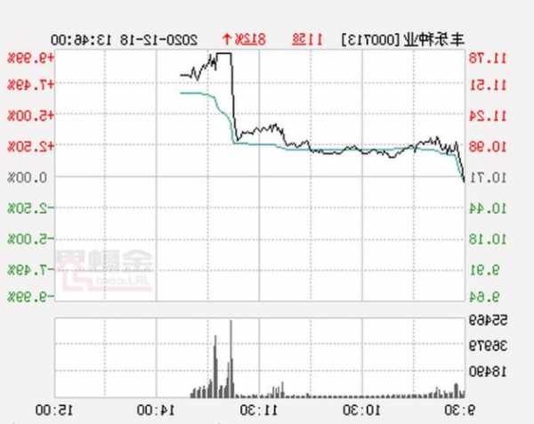 丰乐种业股票，丰乐种业股票行情-第2张图片-ZBLOG