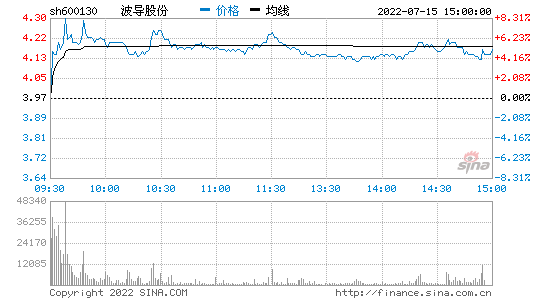 波导股票，波导股票收盘价-第3张图片-ZBLOG