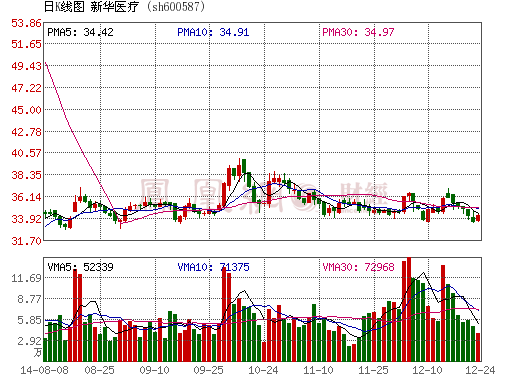 新华医疗股票？新华医疗股票历史行情？-第2张图片-ZBLOG