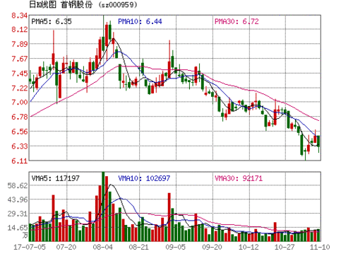 首钢股份股票行情，首钢股票行情走势？-第2张图片-ZBLOG