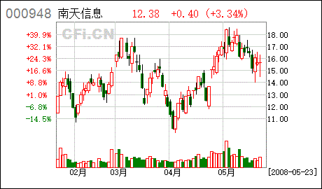 南天信息股票行情，南天信息诊股-第1张图片-ZBLOG