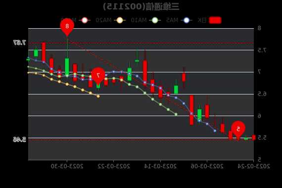 三维股票，三维通信股票-第1张图片-ZBLOG