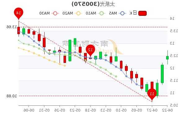 太辰光股票？太辰光股票股吧？-第2张图片-ZBLOG