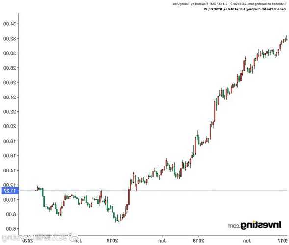 通用电气股票？通用电气股票 大涨？-第3张图片-ZBLOG