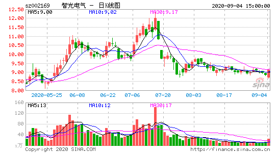 智光电气股票？智光电气股票股吧同花顺？-第1张图片-ZBLOG