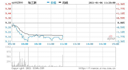 哈三联股票，哈三联股票行情走势！-第3张图片-ZBLOG