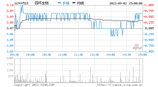 四环生物股票股吧，四环生物股票行情？-第2张图片-ZBLOG