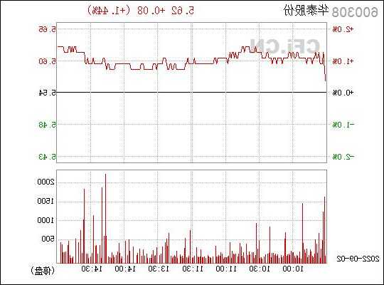 华泰股份股票？华泰股份股票600308？-第2张图片-ZBLOG