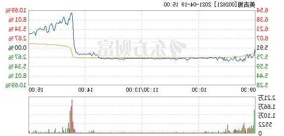 美吉姆股票？美吉姆股票东方财富网？-第2张图片-ZBLOG
