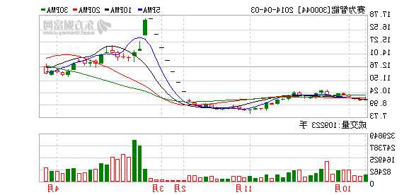 300044赛为智能股票，300044赛为智能股票行情！-第2张图片-ZBLOG