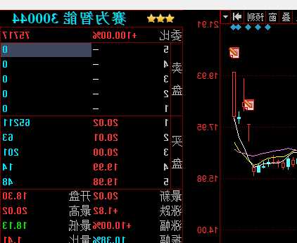 300044赛为智能股票，300044赛为智能股票行情！-第3张图片-ZBLOG