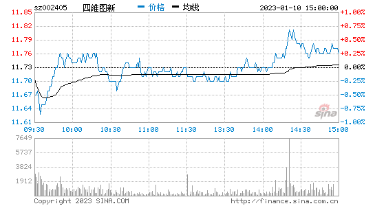 四维图新股票行情，四维图新股票行情走势-第2张图片-ZBLOG