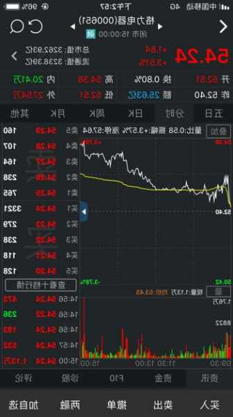 格力空调股票行情？格力空调股票行情最新消息？-第3张图片-ZBLOG