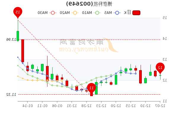 博彦科技股票，博彦科技股票多少能出手！-第2张图片-ZBLOG