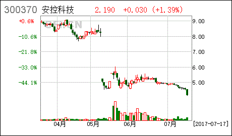 安控科技股票？安控科技股票30元见？-第1张图片-ZBLOG