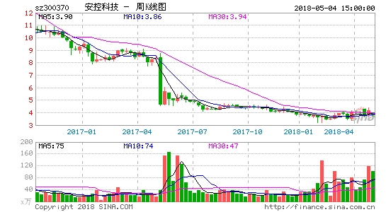 安控科技股票？安控科技股票30元见？-第3张图片-ZBLOG