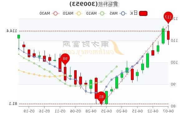 震裕股票，震裕股票价格走势？-第1张图片-ZBLOG