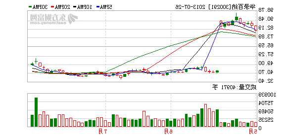 华录百纳股票？华录百纳股票行情？-第2张图片-ZBLOG