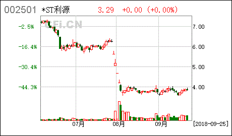 002501利源精制股票，002501利源精制股票新闻？-第1张图片-ZBLOG