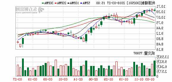 002501利源精制股票，002501利源精制股票新闻？-第3张图片-ZBLOG