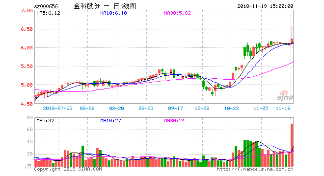 金科股份股票行情，金科股份股票行情走势-第1张图片-ZBLOG