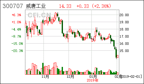 300707威唐工业股票？威唐工业东方财富吧？-第2张图片-ZBLOG