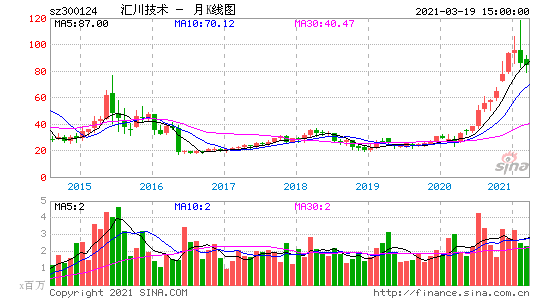 汇川技术股票，汇川技术股票股吧-第1张图片-ZBLOG