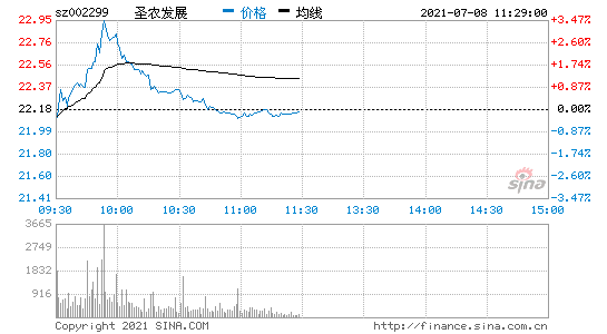 圣农发展股票，圣农发展股票代码-第1张图片-ZBLOG