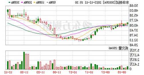 东华测试股票？东华测试股票今日走势？-第2张图片-ZBLOG
