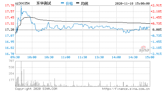 东华测试股票？东华测试股票今日走势？-第1张图片-ZBLOG