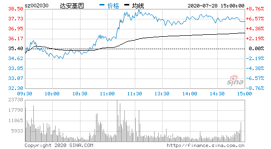 达安基因股票股吧？达安基因股票股吧同花顺圈子？-第3张图片-ZBLOG