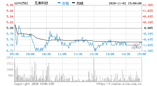 兄弟科技股票，兄弟科技股票行情？-第3张图片-ZBLOG