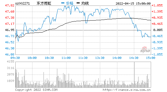 东方雨虹股票行情走势，东方雨虹股票最新走势？-第3张图片-ZBLOG