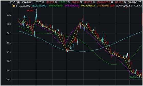 苹果股票股价实时行情，苹果股票股价实时行情 股票？-第3张图片-ZBLOG