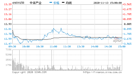 600155股票行情，600158股票行情-第1张图片-ZBLOG
