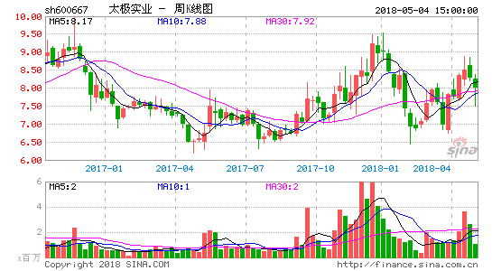 太极实业股票行情，太极实业股票最新价格！-第2张图片-ZBLOG