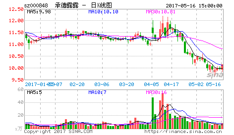 承德露露股票行情，承德露露股票价格！-第3张图片-ZBLOG