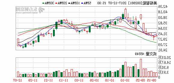 002881美格智能股票？002881美格智能股票最新消息？-第1张图片-ZBLOG