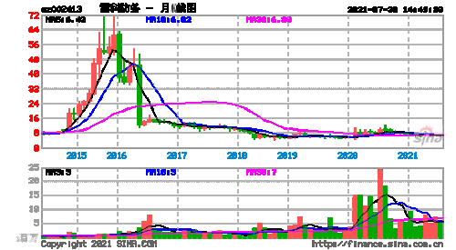 002413股票，002413股票行情0714-第3张图片-ZBLOG